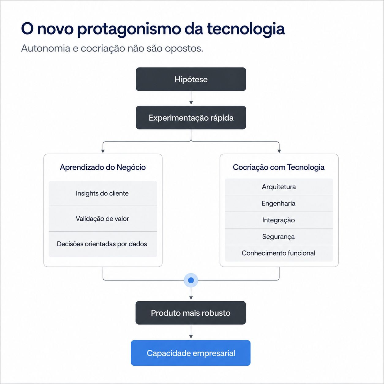Diagrama sobre o novo protagonismo da tecnologia, mostrando como uma hipótese passa pela experimentação rápida e combina aprendizado do negócio com cocriação com tecnologia para gerar um produto mais robusto e transformá-lo em capacidade empresarial.